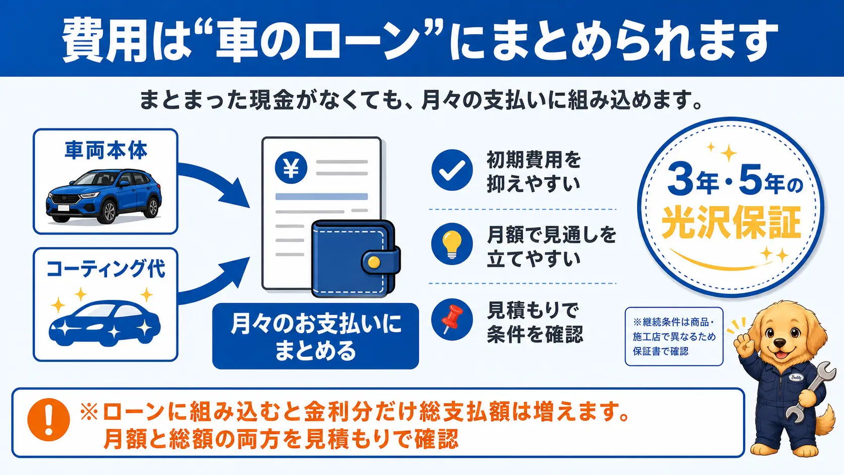 コーティング費用を車両本体と一緒に自動車ローンにまとめられる仕組みと、金利分の増加や光沢保証の条件確認という注意点をまとめた図解