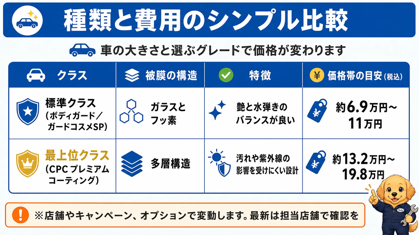 ディーラー純正コーティングの標準クラスと最上位クラスについて、被膜の構造・特徴・価格帯の目安を並べた比較表