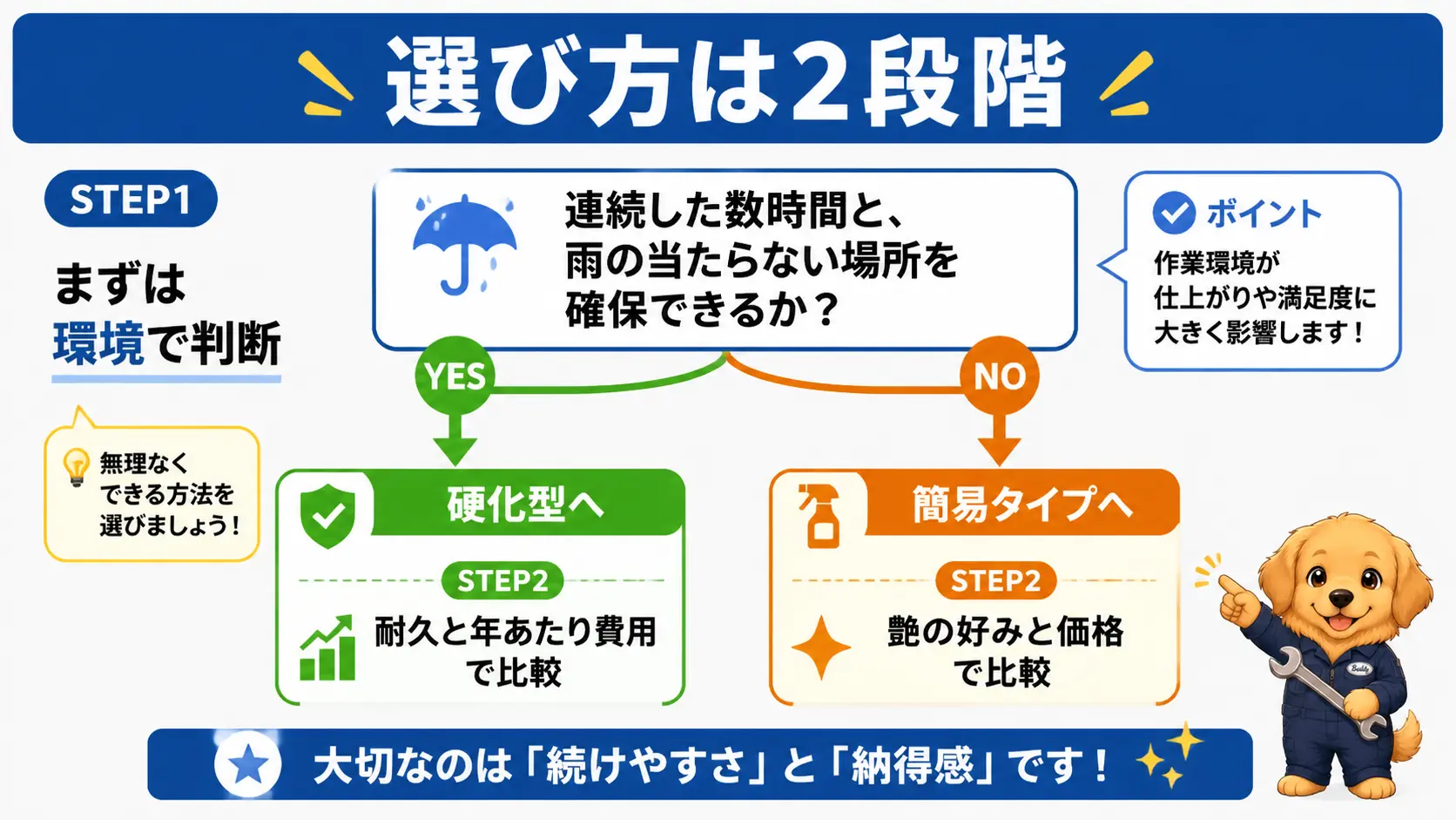 作業時間と場所の確保状況から硬化型か簡易タイプかを決め、次に耐久や費用・艶の好みで絞り込む2段階の選び方フロー図