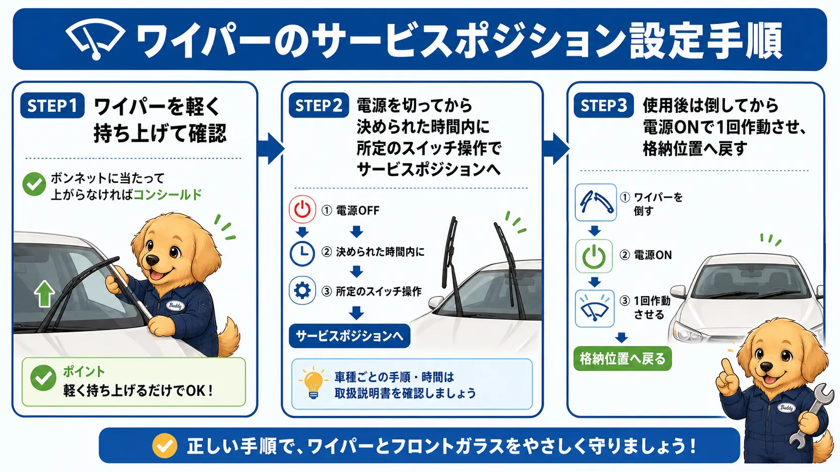 コンシールドワイパーをサービスポジションに立てて、使用後に元へ戻すまでの手順を示した図