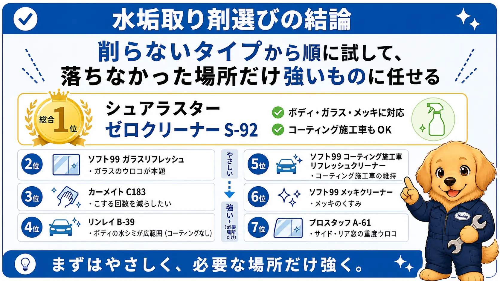 水垢取り剤選びの結論(削らないタイプから順に試す進め方と、総合1位シュアラスターゼロクリーナーS-92を含む目的別の受け皿)