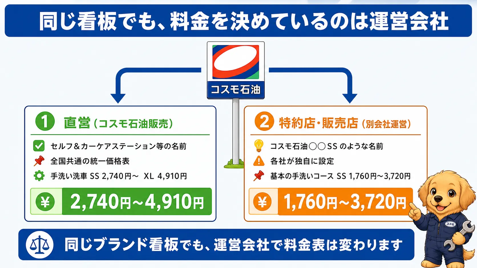 コスモ石油の看板の下で直営店と特約店に分かれ、直営は全国統一でSS2740円からXL4910円、特約店は各社独自でSS1760円から3720円と幅があることを対比した図