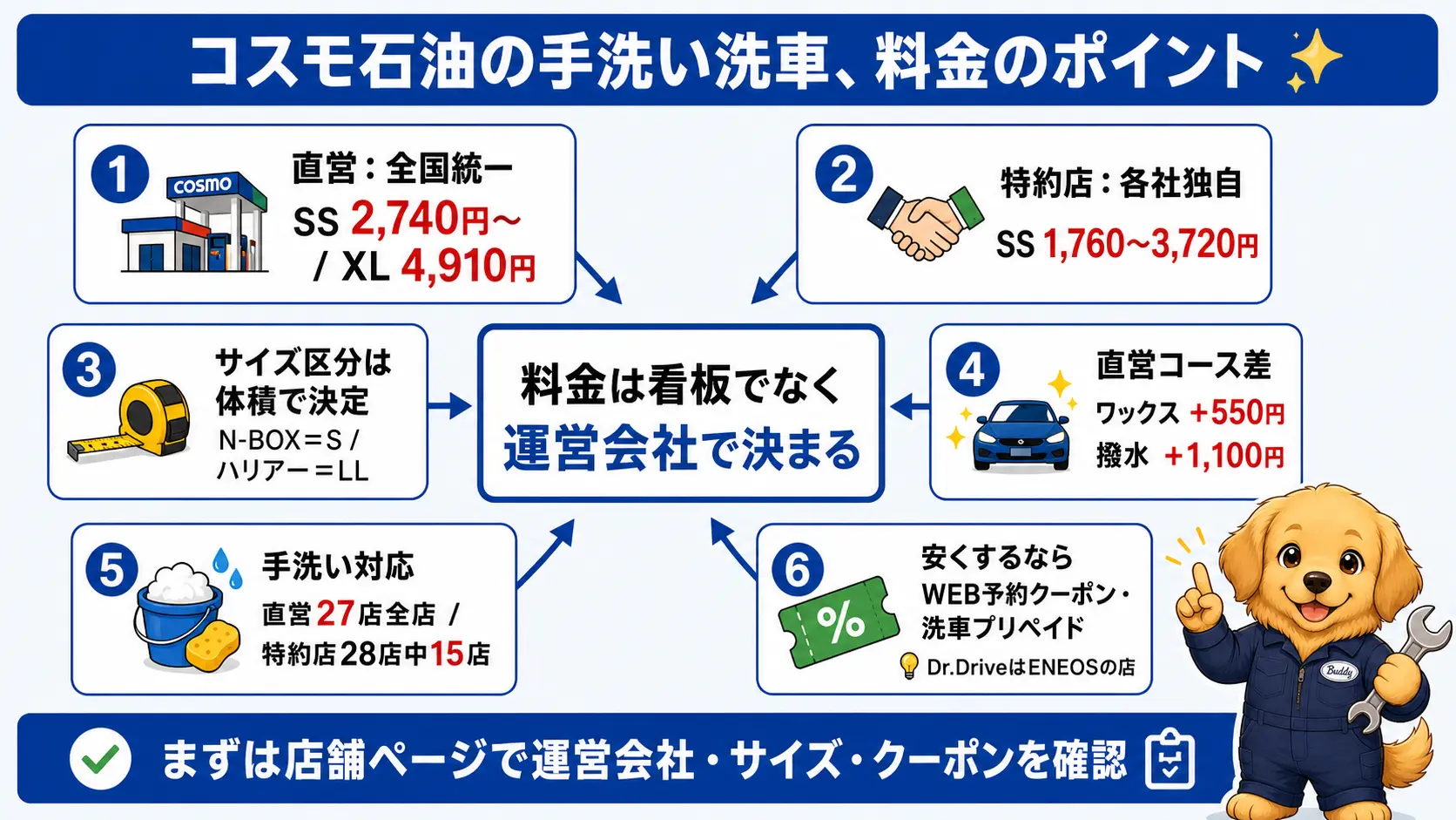 コスモ石油の手洗い洗車の料金は運営会社で決まること、サイズ区分は体積で決まること、直営の料金差は550円刻みであること、手洗いは全店にないこと、割引手段、Dr.Driveとの違いを1枚にまとめた俯瞰図