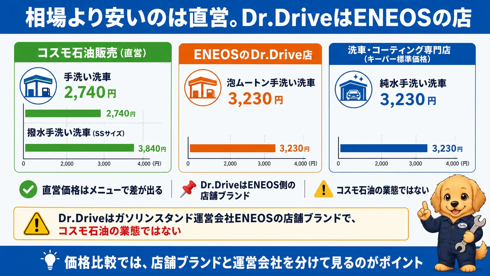 コスモ石油直営とENEOSのDr.Drive店、洗車コーティング専門店の手洗い洗車料金を横並びで比較し、Dr.DriveがENEOSの店舗ブランドでコスモ石油の業態ではないことを注記した図