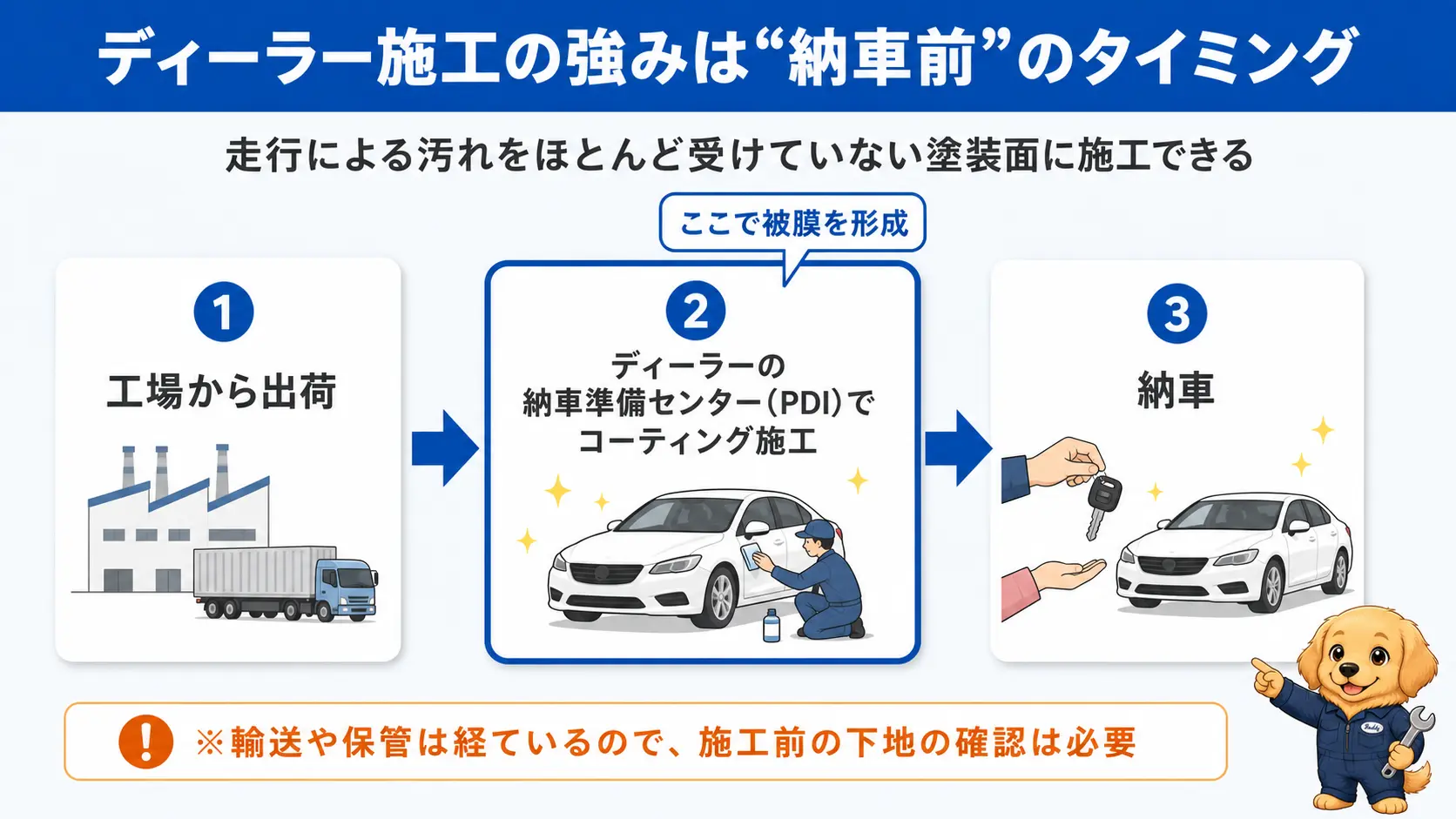 工場出荷から納車までの間にディーラーでコーティングを施工する流れと、走行による汚れをほとんど受けていない塗装面に施工できる利点の図解
