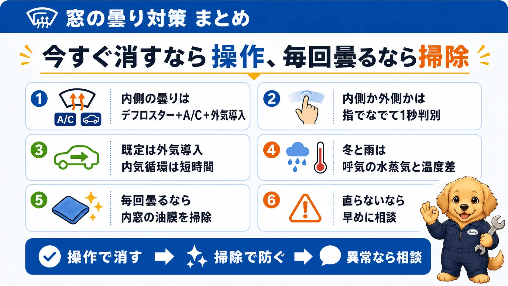 車の窓の曇りを今すぐ消す操作と毎回曇らないための予防策を1枚にまとめた図