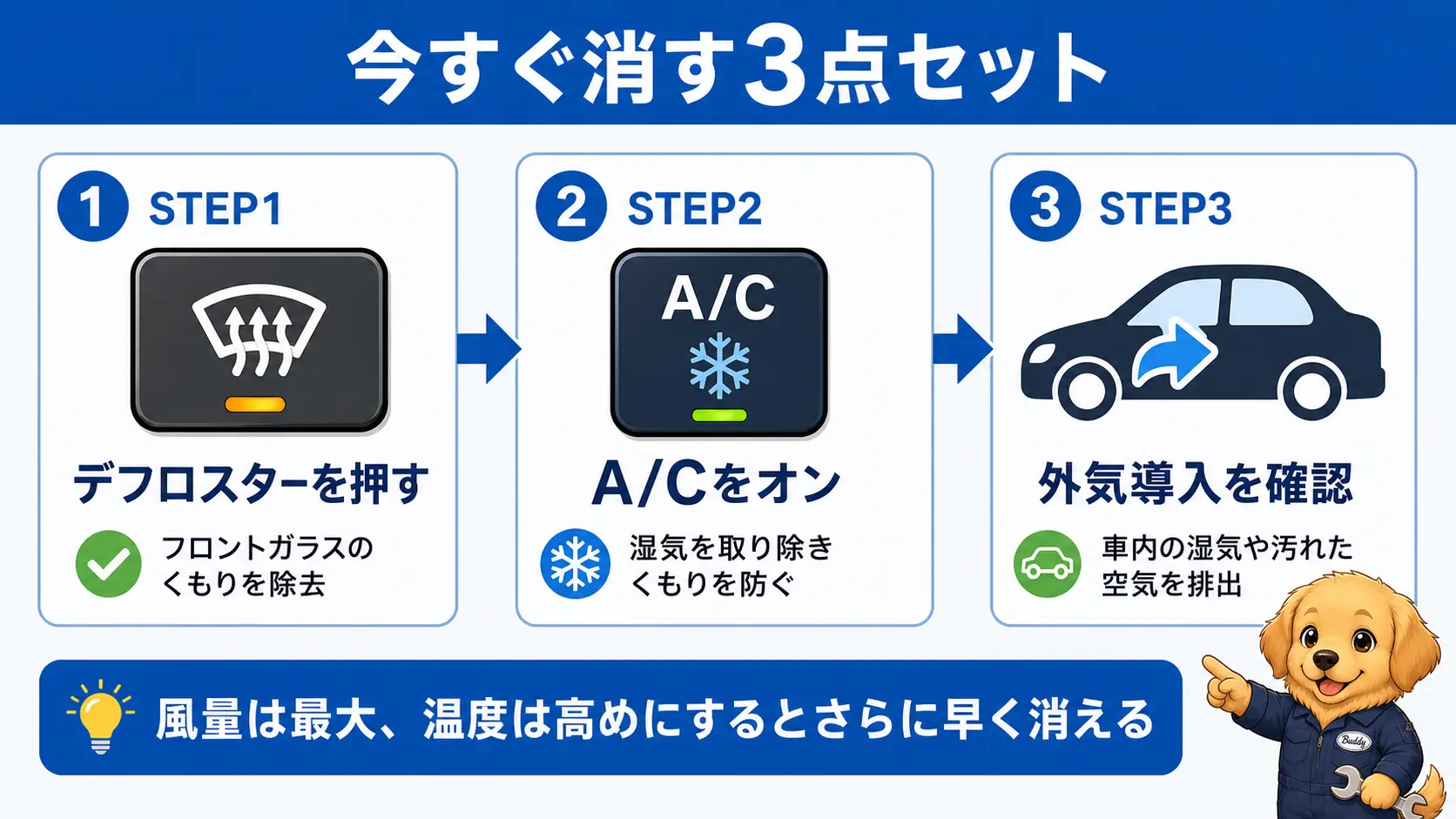 デフロスターとA/Cをオンにして外気導入に切り替える3ステップの操作手順を示した図