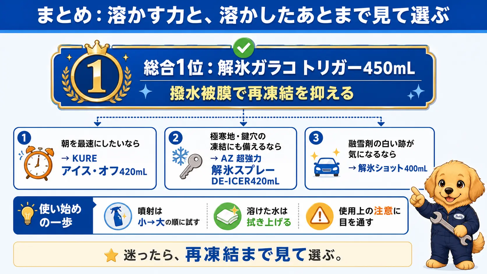 解氷スプレー選びの結論と、目的別の代替候補・時短重視、極寒地対応、融雪剤の白残り対策をまとめた締めの図解