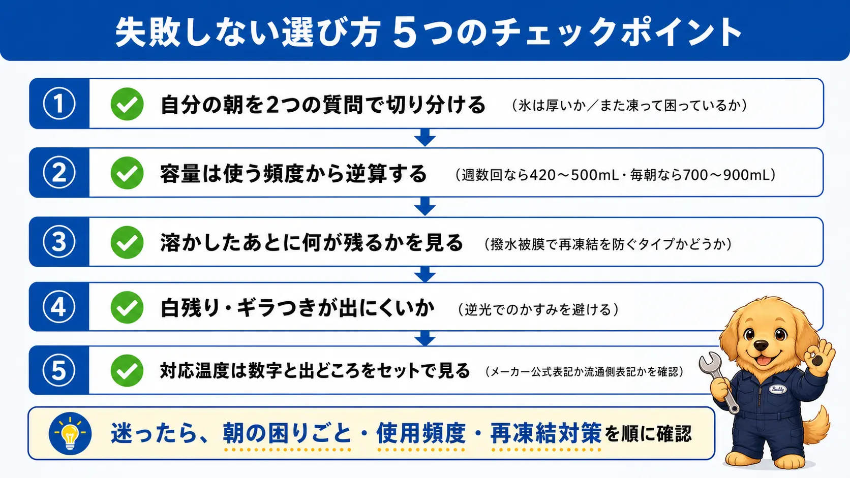 解氷スプレー選びで確認したい5つのチェックポイント・朝の困りごと、容量、再凍結防止、白残り、対応温度を順番に示したフロー図