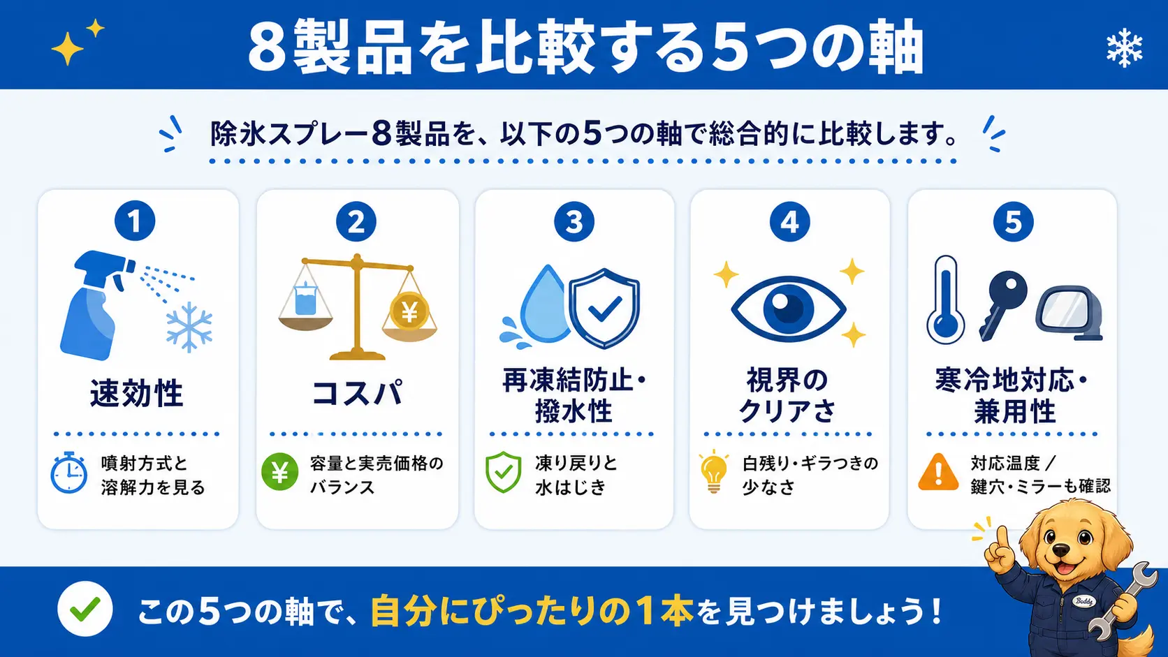 解氷スプレーの比較で使う5つの評価軸・速効性、コスパ、再凍結防止、視界のクリアさ、寒冷地対応を並べた図解