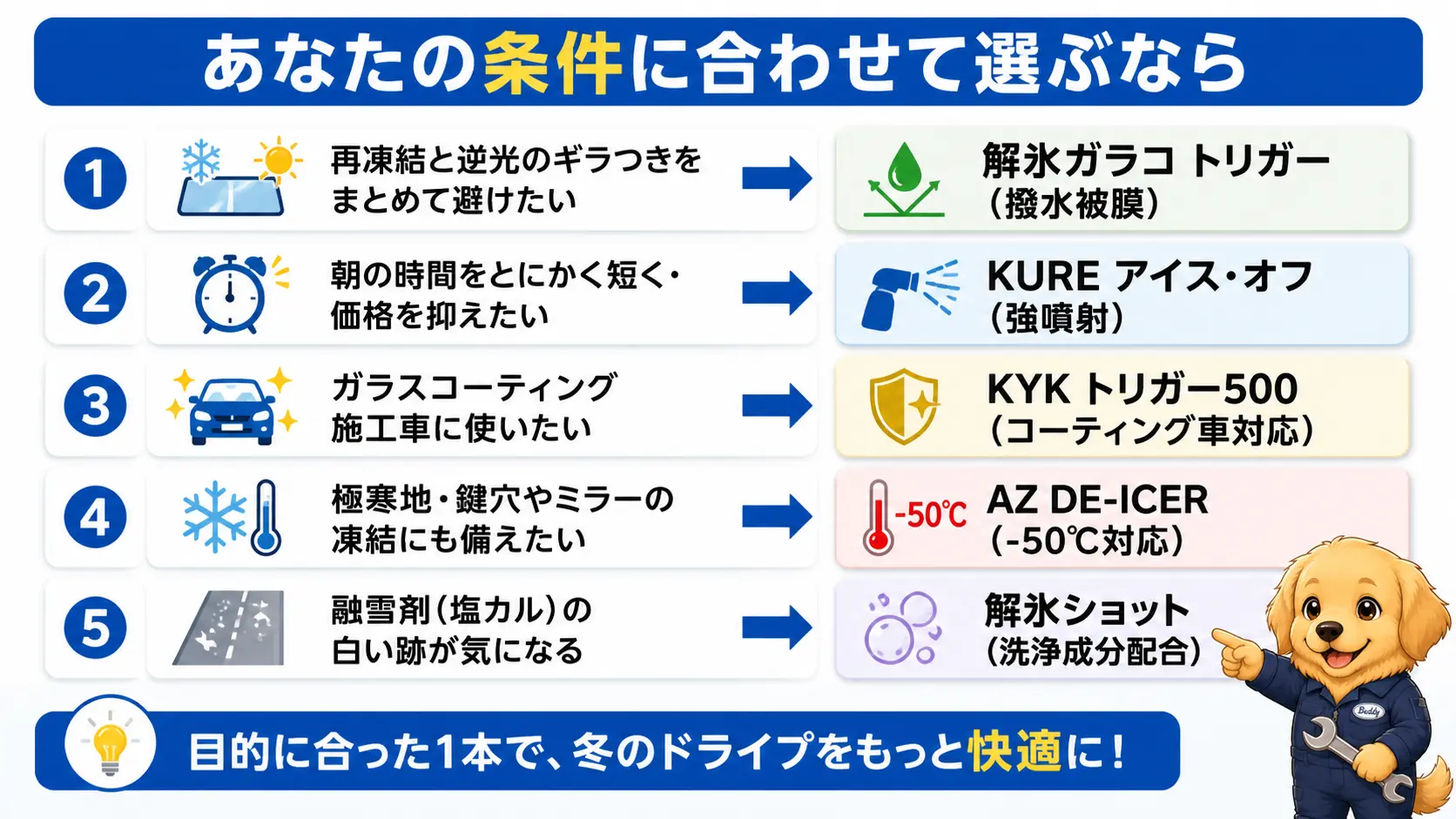 極寒地・時短重視・コーティング車・融雪剤の白残りなど条件別に合う解氷スプレーの組み合わせを示した早見図