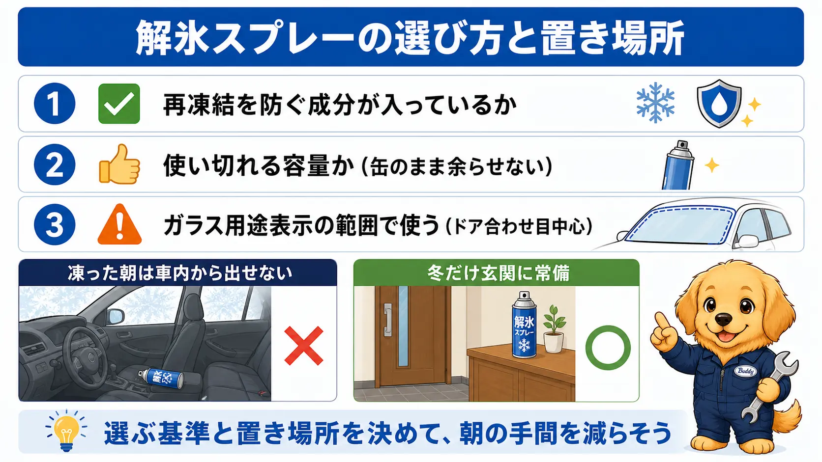 解氷スプレーを選ぶときのチェックポイントと保管場所の注意点をまとめた図。再凍結防止成分や使い切れる容量を選ぶことと、車内でなく玄関に保管することを示している