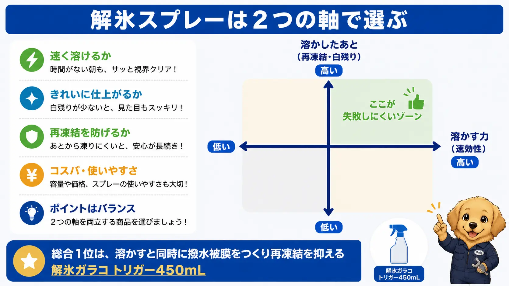 解氷スプレーは溶かす力だけでなく溶かしたあとの再凍結・白残りまで見て選ぶという結論を、2つの軸で示した図解
