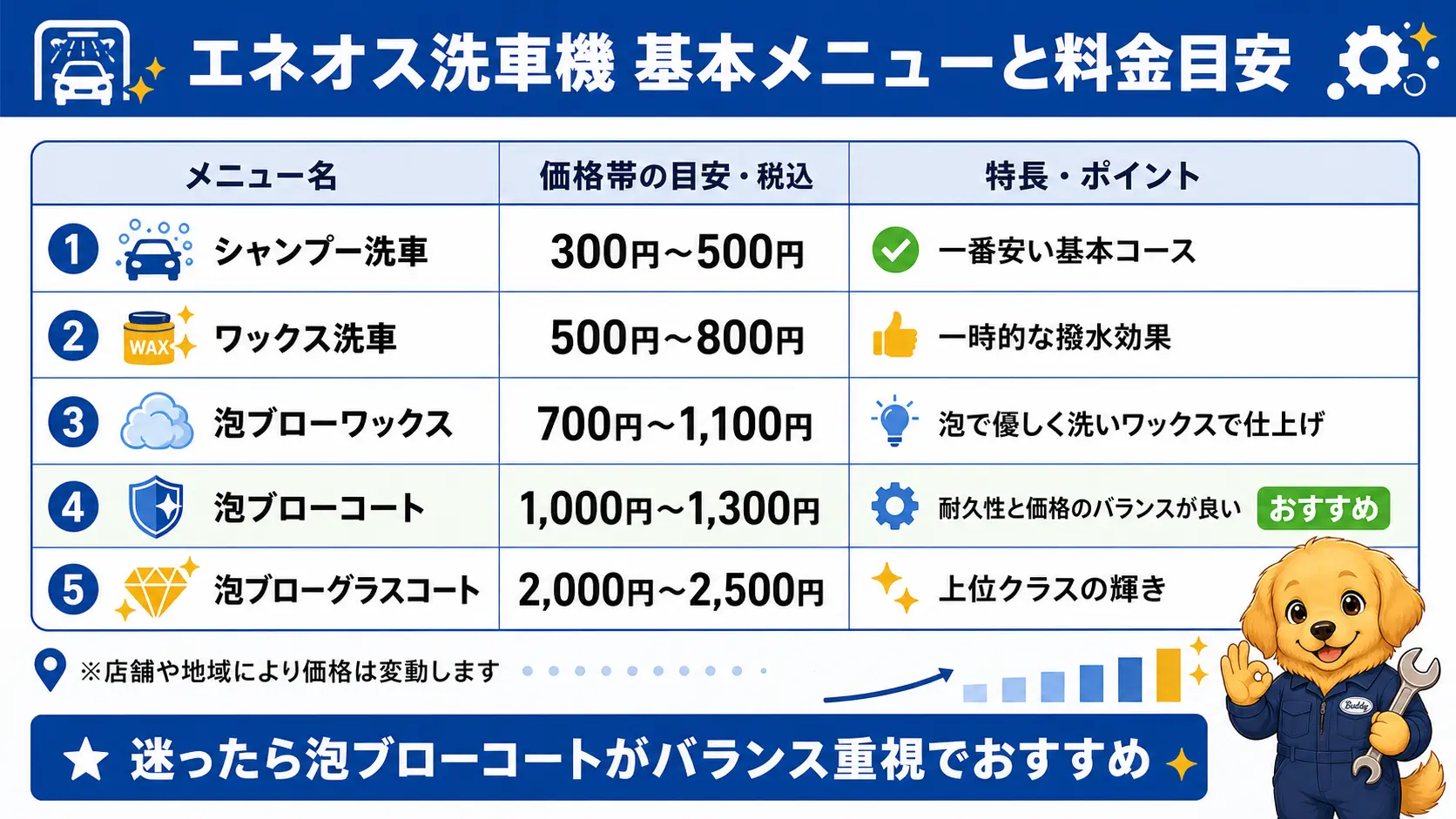ENEOS洗車機の基本メニュー一覧と価格目安の表