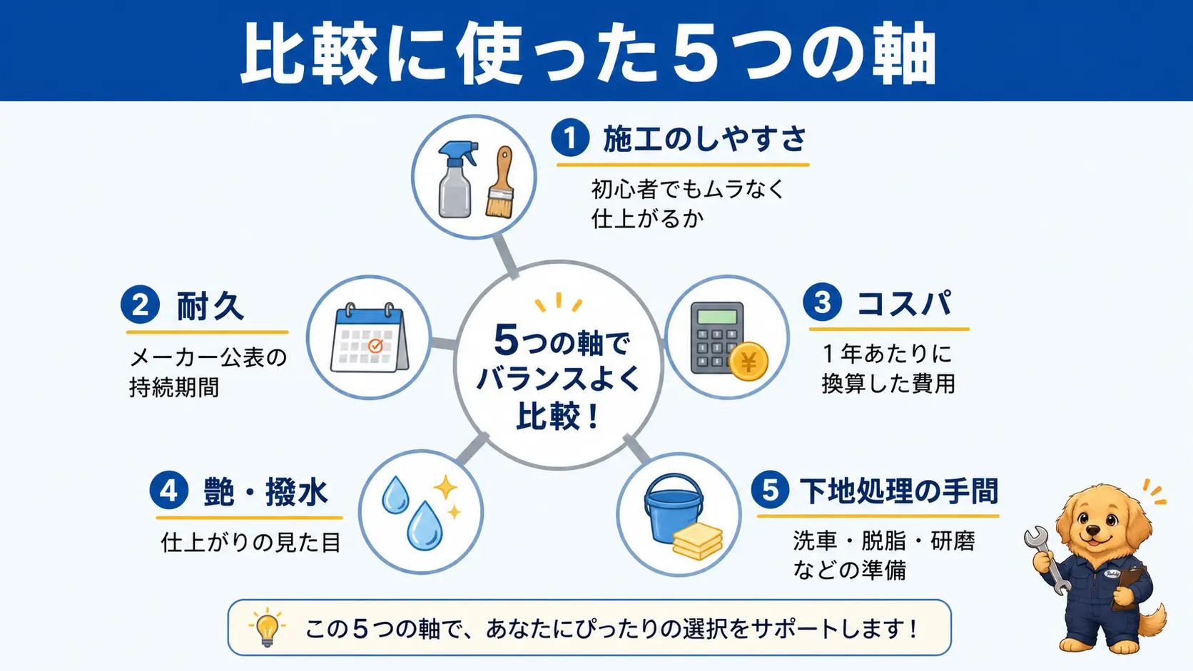 ガラスコーティング剤の比較に使う5つの軸(施工のしやすさ・耐久・年あたり費用・艶や撥水・下地処理の手間)を示したアイコン図