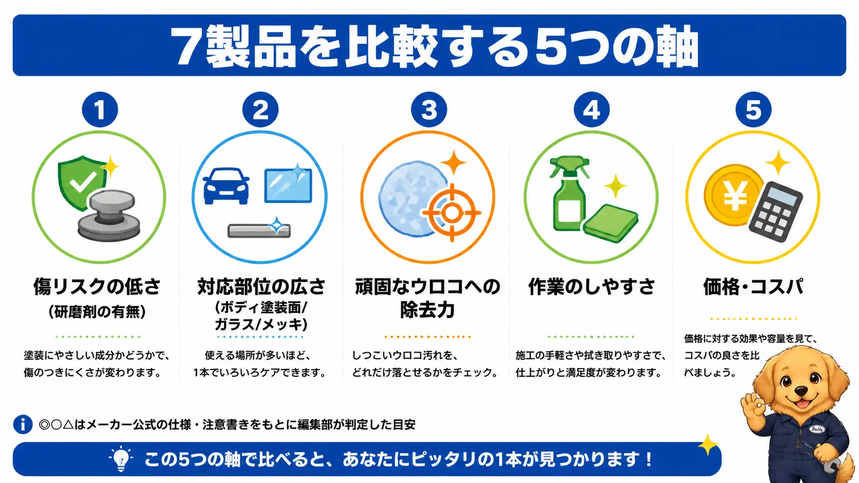 水垢取り剤の比較に使った5つの評価軸(傷リスクの低さ・対応部位の広さ・除去力・作業のしやすさ・価格)を示す図解