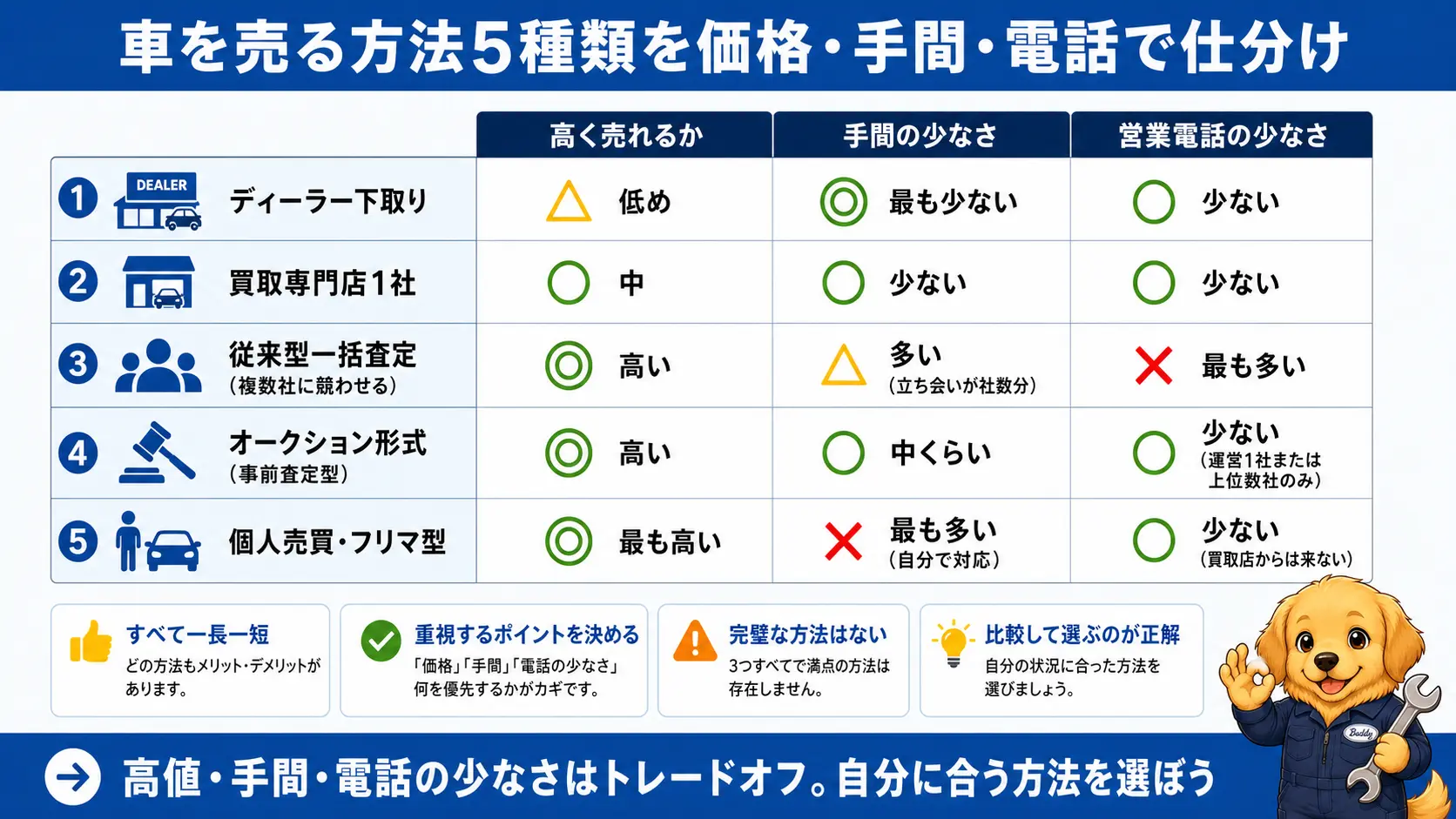 ディーラー下取り・買取専門店1社・従来型一括査定・オークション形式・個人売買の5つの売却方法を、価格の高さ・手間の少なさ・営業電話の少なさの3つの軸で比較した表
