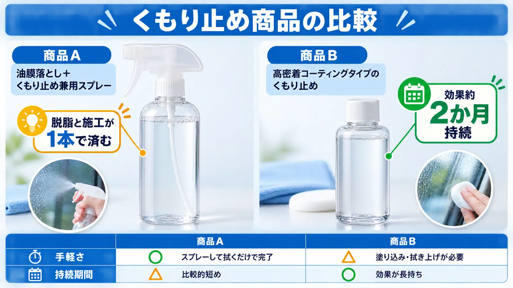 油膜落としと曇り止めを兼ねるスプレーと、効果が長持ちする高密着コーティングタイプのスプレーを並べて比較した図