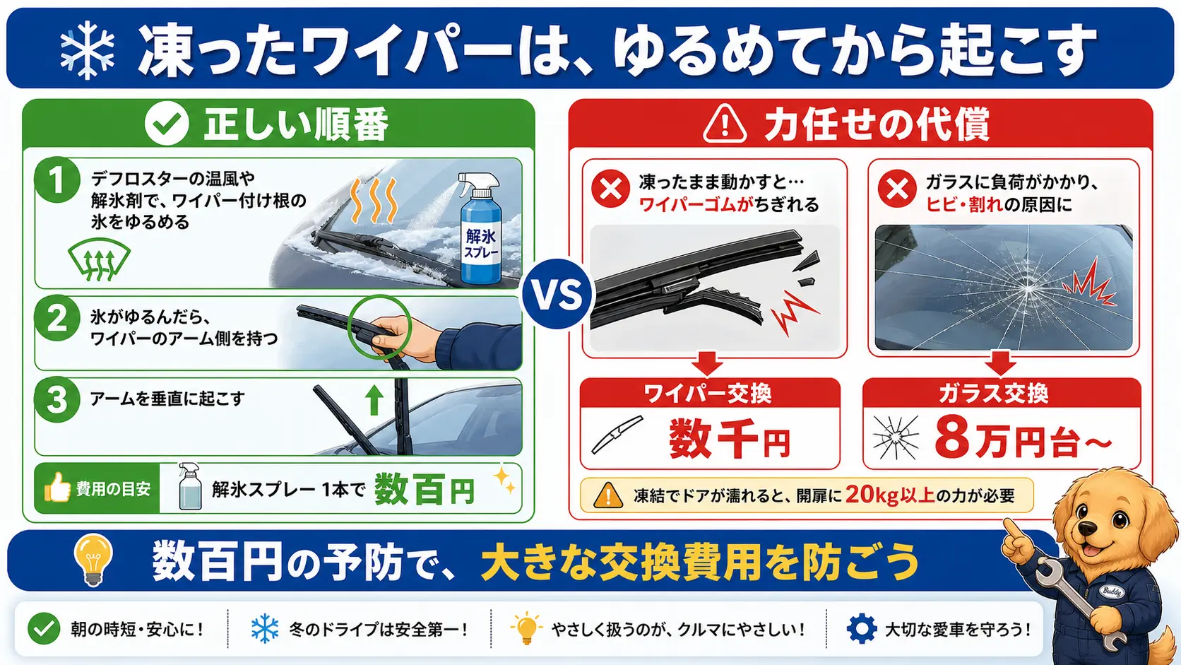 凍結を緩めてから動かす正しい手順と、力任せに解氷してワイパーやガラスを壊した場合の修理費用を対比した図