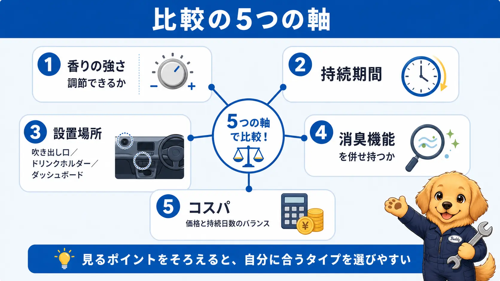 車の芳香剤を比較する5つの軸、強さ調節・持続期間・設置場所の自由度・消臭機能の有無・コスパを俯瞰でまとめた図
