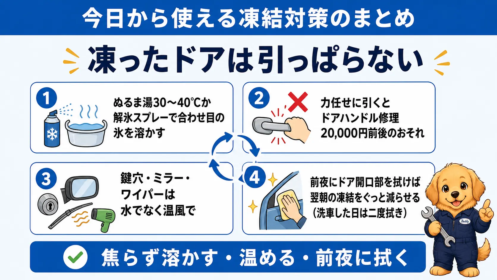 車のドアが凍結したときの対処法と予防策の要点を1枚にまとめた図。引っぱらない、ぬるま湯や解氷スプレーで溶かす、鍵穴やミラーは温風、前夜の拭き取りで予防、という4つのポイントを俯瞰している
