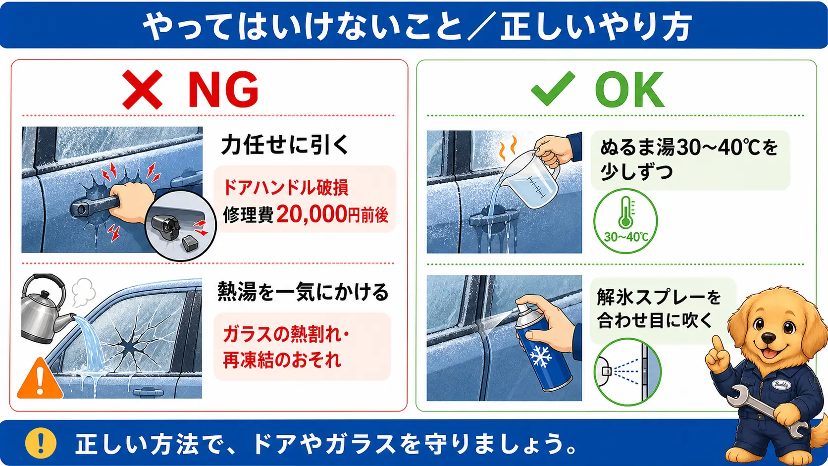 凍ったドアへのNG行為とOKな対処法を左右で対比した図。左はドアを力任せに引く・熱湯をかける様子に赤いバツ印、右はぬるま湯や解氷スプレーで優しく溶かす様子に緑のチェック印