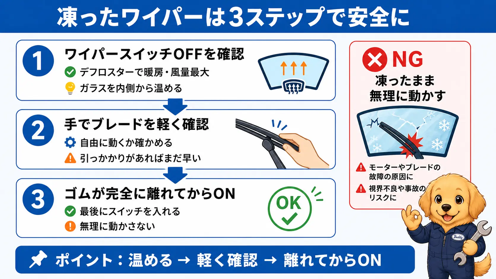 凍って動かないワイパーを、デフロスターで温めてから動かすまでの正しい手順を示した図
