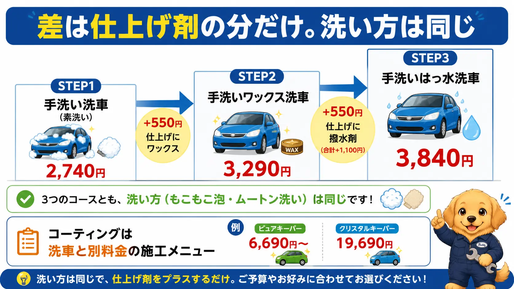 直営店の手洗い洗車がワックス仕上げで550円、撥水仕上げで1100円上乗せされる階段状の料金構造と、コーティング施工は洗車と別料金であることを示した図