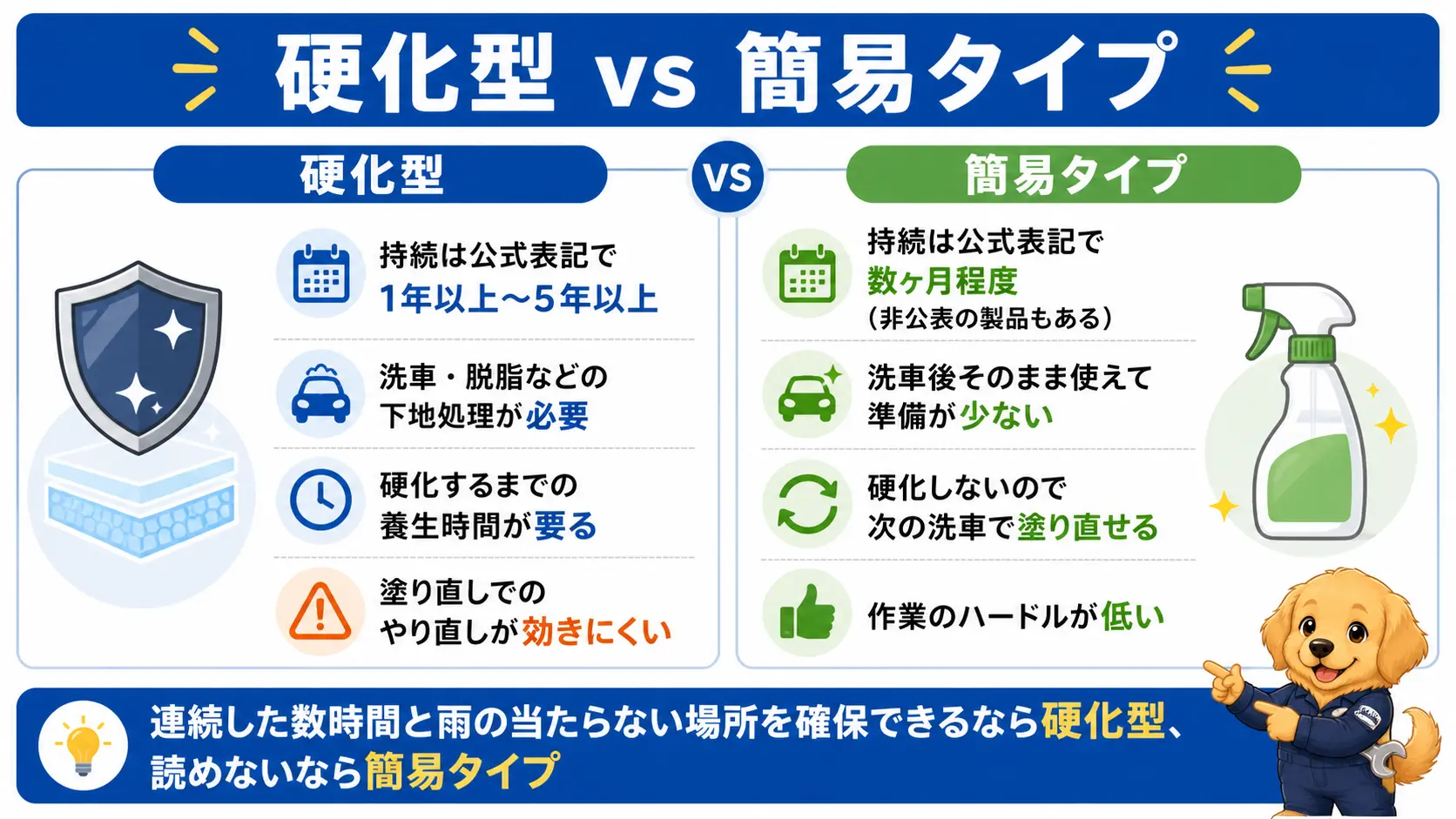 ガラスコーティング剤の「硬化型」と「簡易タイプ」を持続期間・下地処理・作業時間・やり直しやすさで左右比較した図