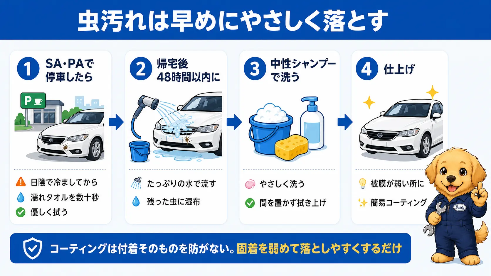 高速道路を走った後、SAやPAでの応急処置から帰宅後48時間以内の本洗車までの流れをタイムラインで示した図解