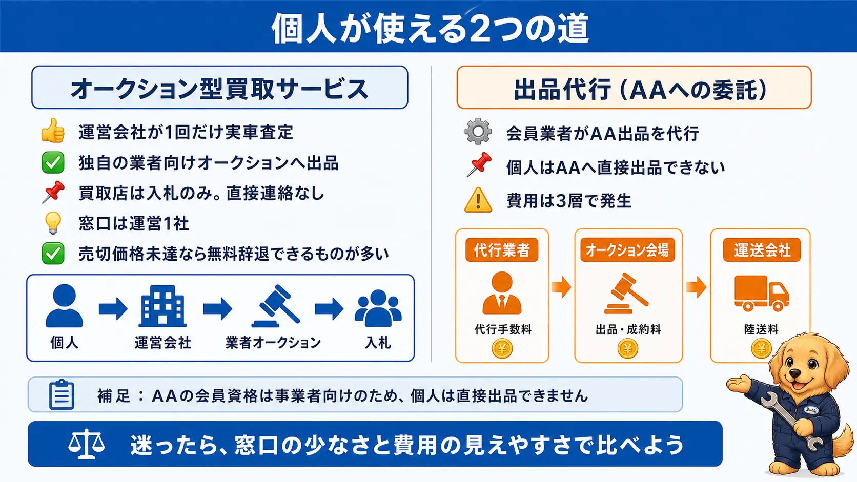 個人がオークションで車を売る2つの方法、運営1社が査定してオークションに出す型と、業者オートオークションへの出品を代行してもらう型を左右で比較した図