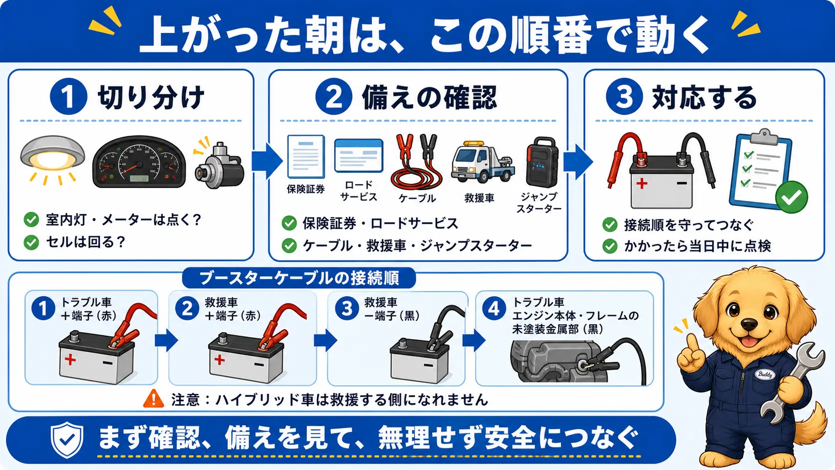 バッテリーが上がった朝の切り分け・備えの確認・対応の3ステップと、ブースターケーブルを接続する順番を示した手順図