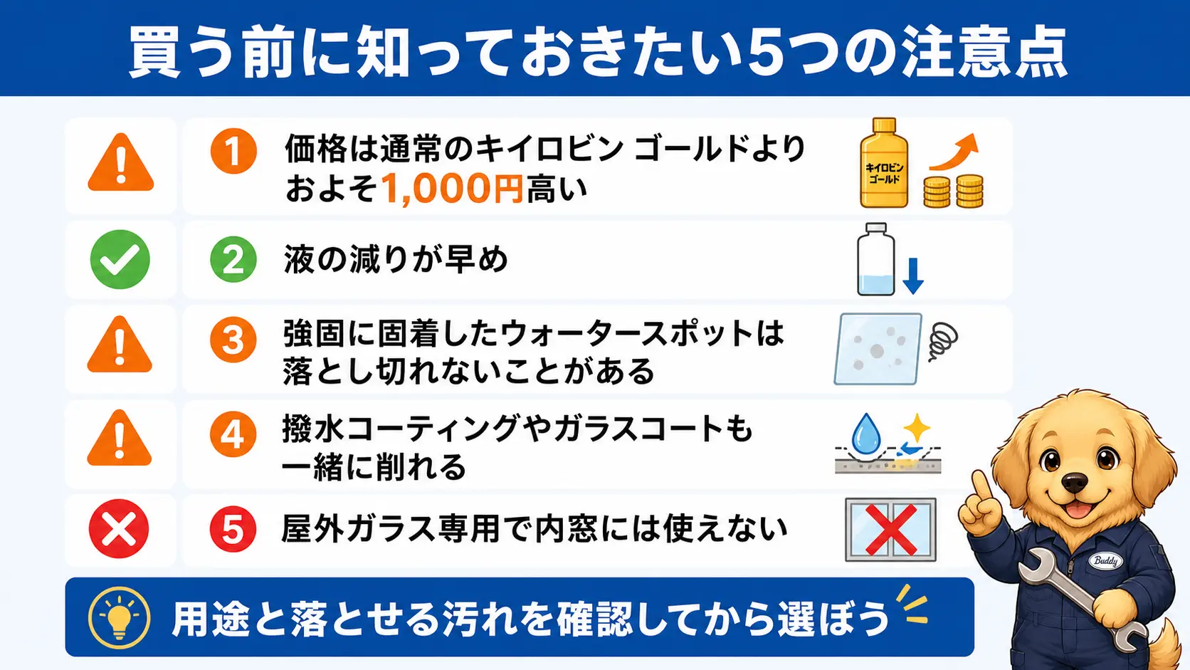 キイロビン ゴールド PROのデメリットを整理したチェックリスト。価格は通常品より高め、液の減りが早い、強固なウロコは落とし切れない場合がある、撥水コートが削れる、内窓には使えないという5点を示す図