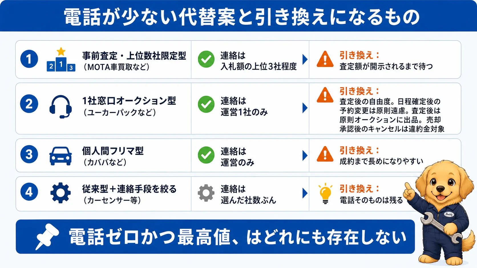 事前査定・上位数社限定型、1社窓口オークション型、個人間フリマ型、従来型＋連絡手段の指定の4つの売り方について、電話がかかってくる相手と引き換えになる条件を並べた比較表
