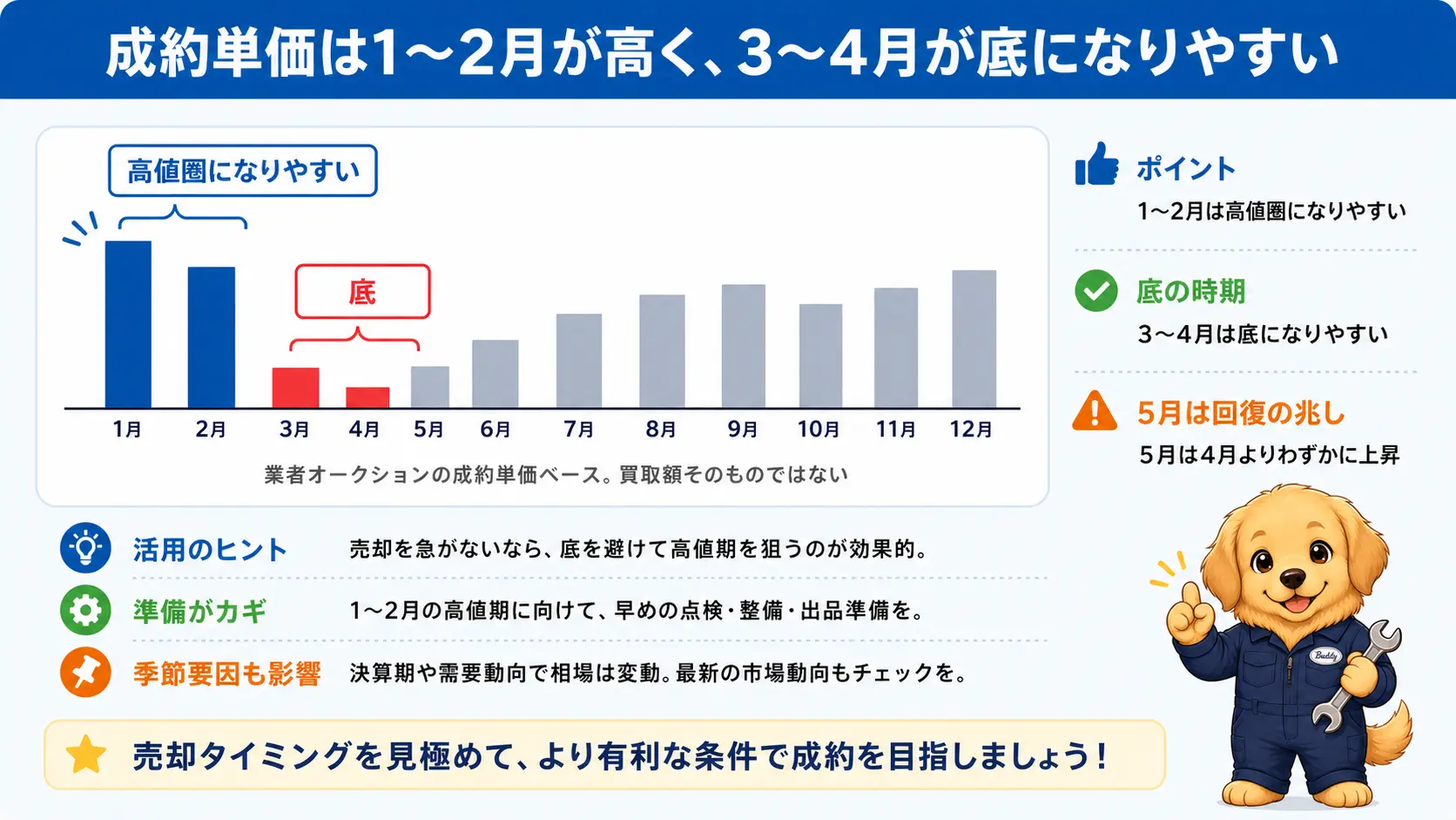 1月から12月までの卸売相場の高低を示す図。1月と2月が高値圏になりやすく、3月と4月が底になっている