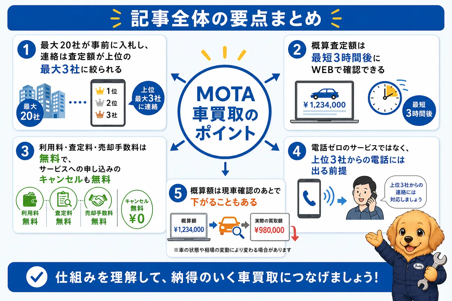 記事全体の要点を1枚にまとめた図。MOTA車買取は最大20社が入札し連絡は上位最大3社に絞られること、概算額は最短3時間後にWEBで確認できること、利用料や申込段階のキャンセルは無料であること、電話ゼロではなく現車確認後に金額が変わることもあるという注意点を示している