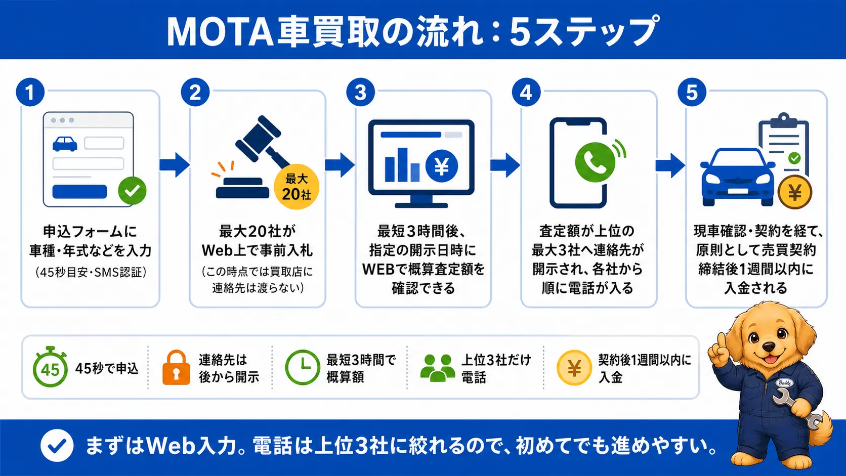 MOTA車買取の申し込みから電話連絡までの流れを示す5ステップの図解。フォーム入力、最大20社の事前入札、最短3時間後のWEB開示、上位最大3社への連絡先開示と電話、現車確認から入金までを順に示している