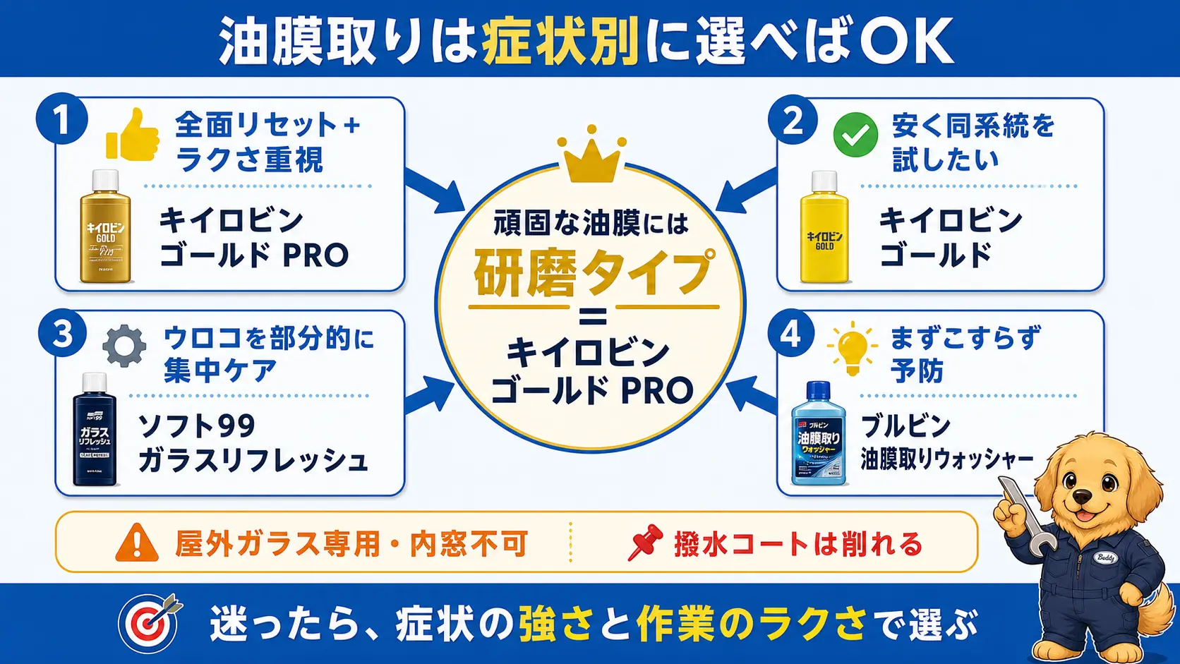 頑固なフロントガラスの油膜対策の要点を1枚に俯瞰したまとめ。結論はキイロビン ゴールド PRO、向いている人の目安と、買う前に確認したい注意点2点をまとめて示す