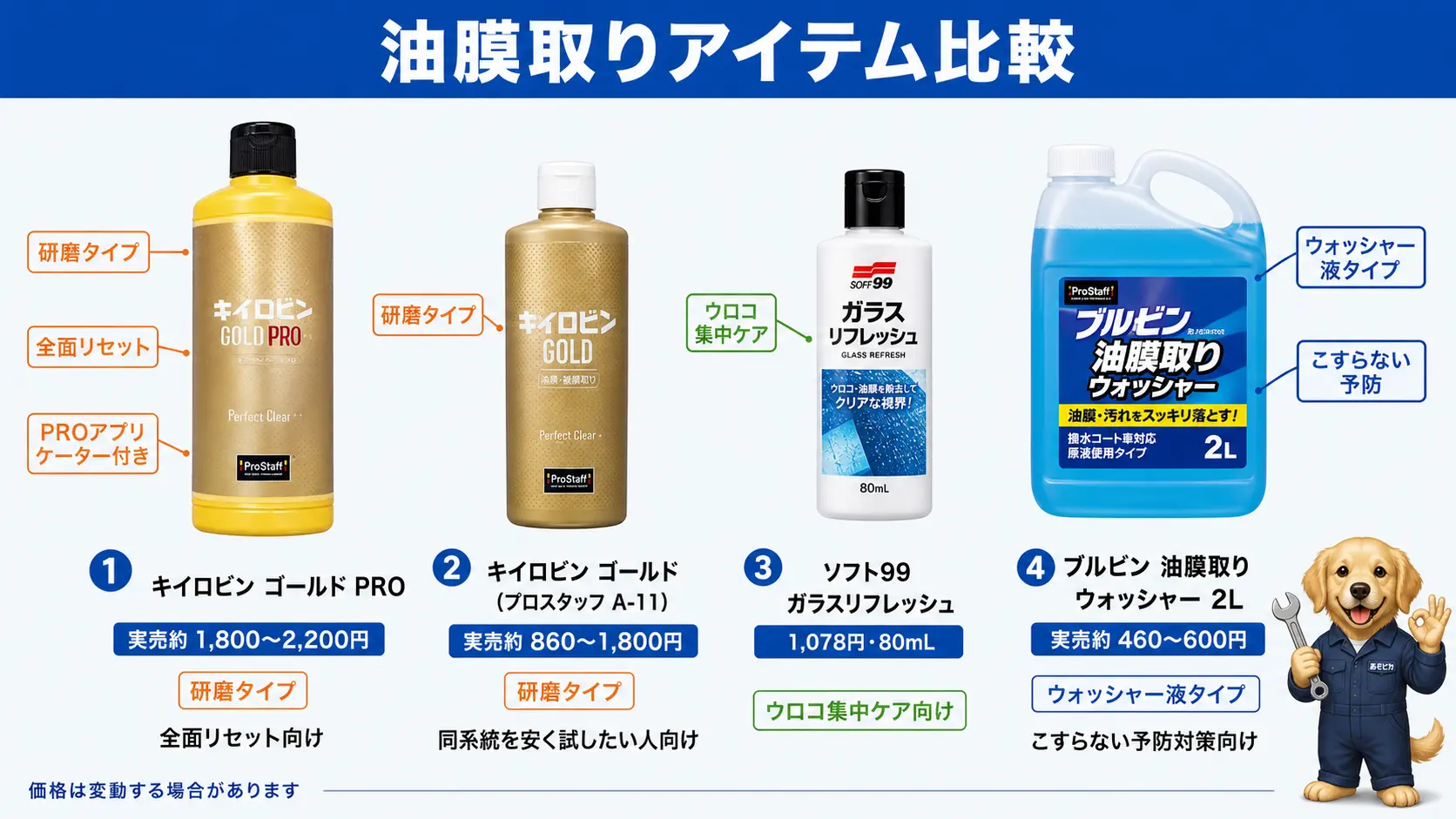 キイロビン ゴールド PRO、キイロビン ゴールド、ソフト99 ガラスリフレッシュ、ブルビン 油膜取りウォッシャーの4商品を並べ、価格帯とタイプ・向いている人を対比した比較表