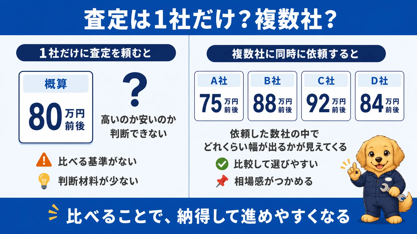 1社だけに査定を頼んだ場合と、複数社に同時に査定を依頼した場合を左右で対比する図解。左側は査定額が1つだけ提示され高いか安いか判断できない状態、右側は複数社の査定額が並び、依頼した数社の中でどれくらい幅が出るかが見えてくる状態を示している