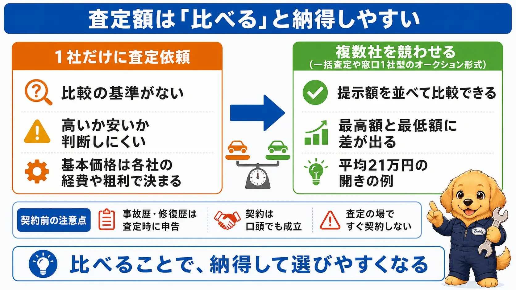 1社だけに査定を依頼した場合と複数社を競わせた場合を比べた図。1社だけだと提示額が高いか安いか判断する基準がないが、複数社を競わせると比較の基準ができることを示している