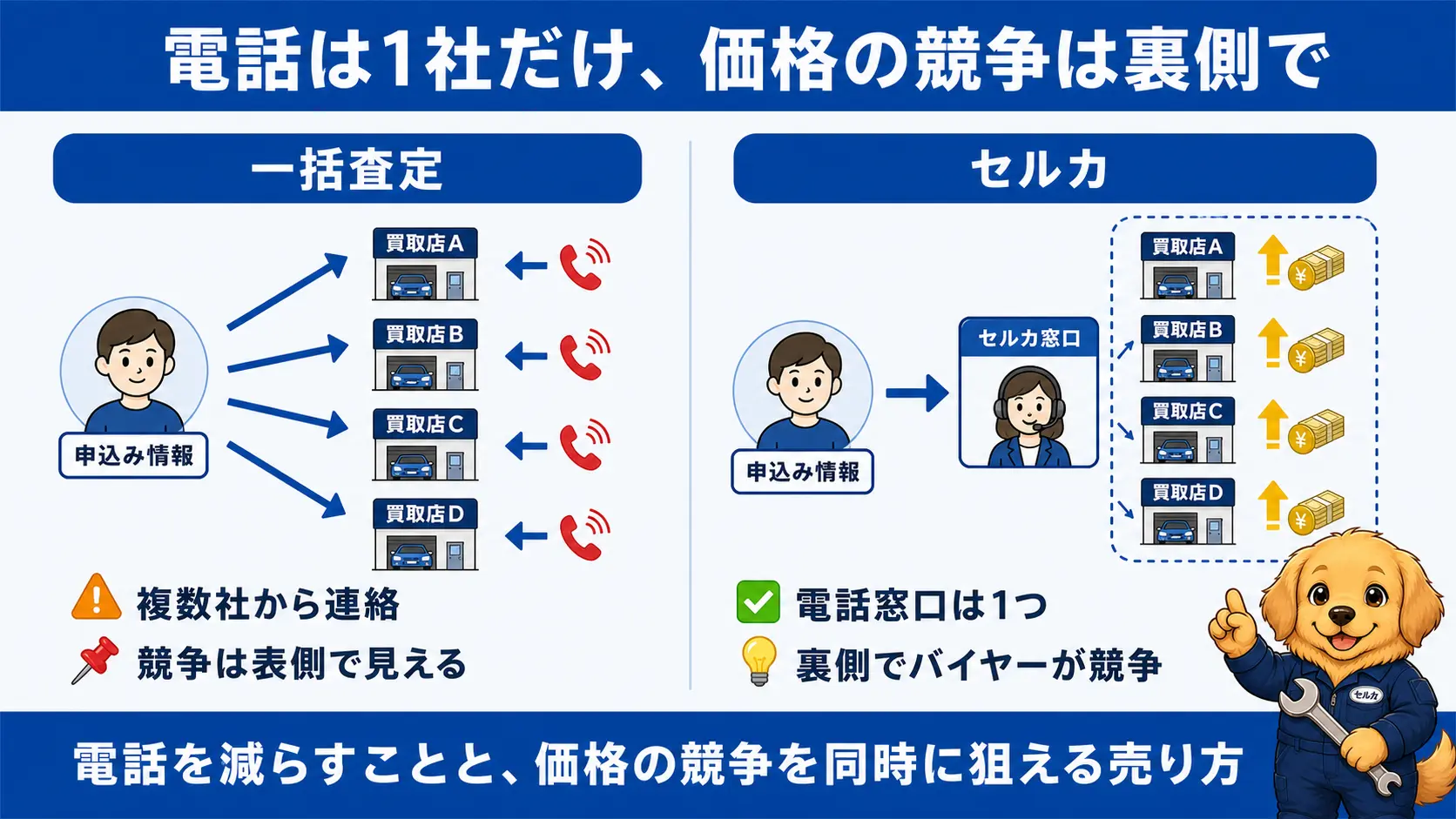 一括査定は複数の買取店に情報が渡り着信が続く仕組みだが、セルカは窓口を1社にしたまま裏側の入札で価格競争が起きる仕組みであることを示す対比図