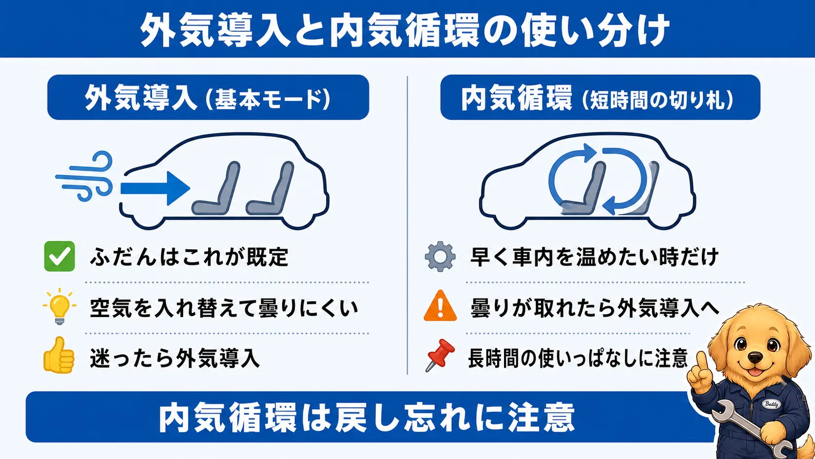 外気導入と内気循環の違いと使い分けを対比した図