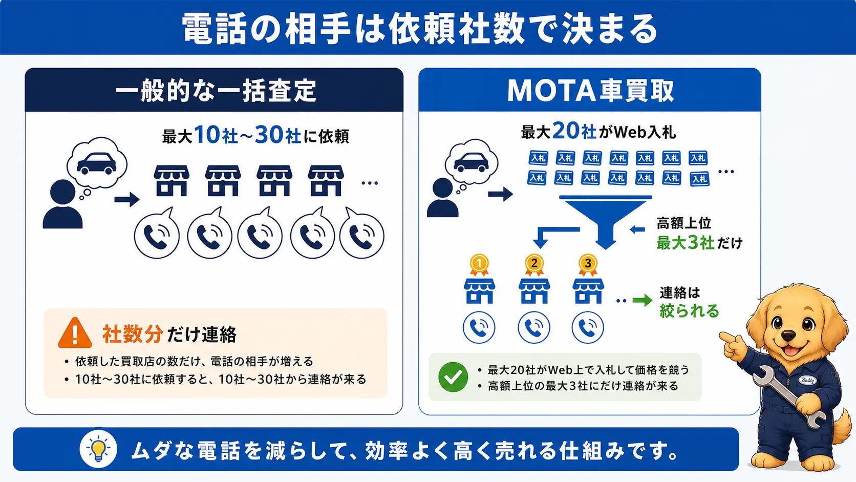 一般的な一括査定とMOTA車買取で連絡してくる買取店の数を比べた対比図。一般的な一括査定は依頼した社数だけ連絡が来るのに対し、MOTA車買取は最大20社が入札し連絡は上位最大3社に絞られることを示している