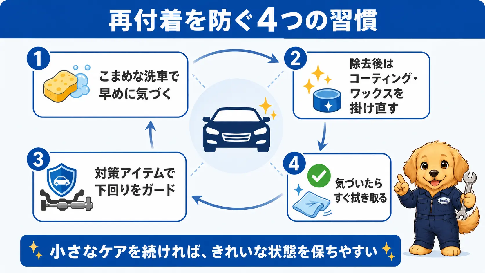 洗車のこまめな実施やコーティングの掛け直しなど、ピッチタールの再付着を防ぐための予防習慣をまとめた俯瞰図