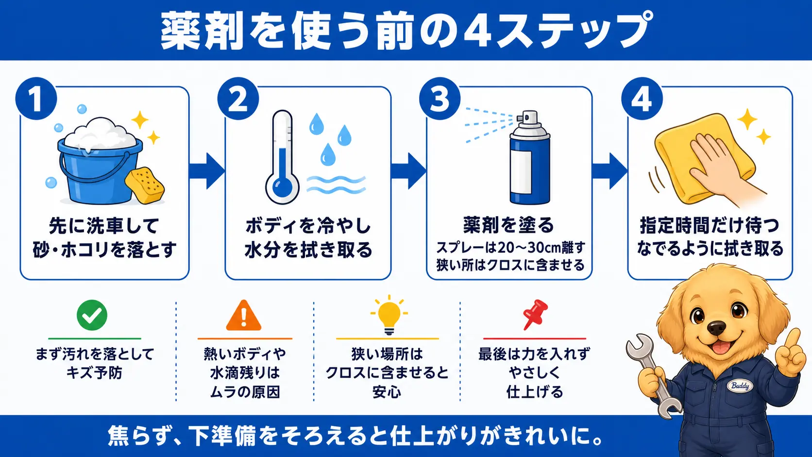 ピッチタール除去剤の使い方をSTEP1洗車で砂を落とす、STEP2ボディを冷まし水分を拭く、STEP3薬剤を塗る、STEP4指定時間待ってから拭き取る、の4ステップで示した手順図