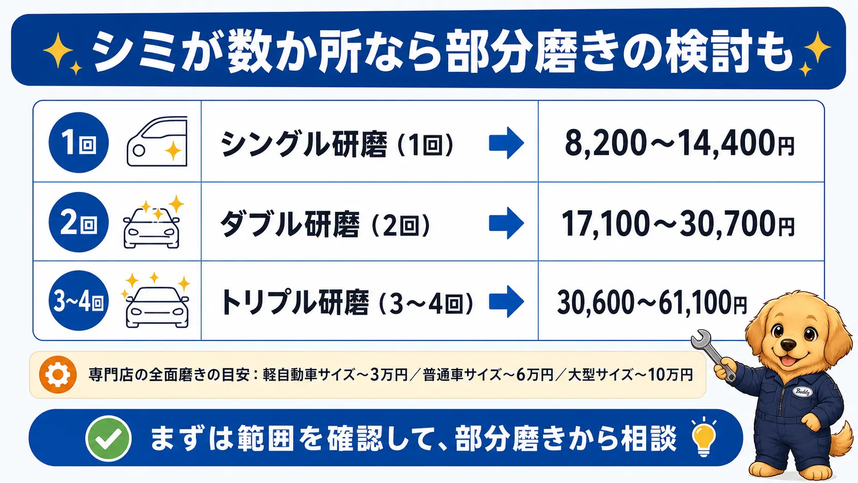 花粉シミが熱で戻らない時に依頼する研磨メニューの回数と費用の目安を比較した図