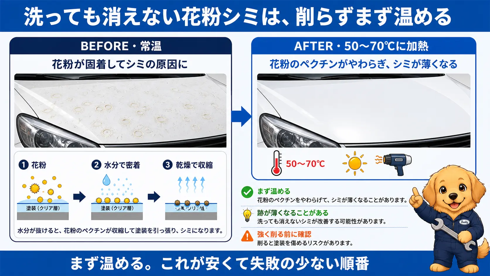 洗車で落ちない花粉シミが50〜70℃の熱を当てると薄くなる仕組みを表した図解