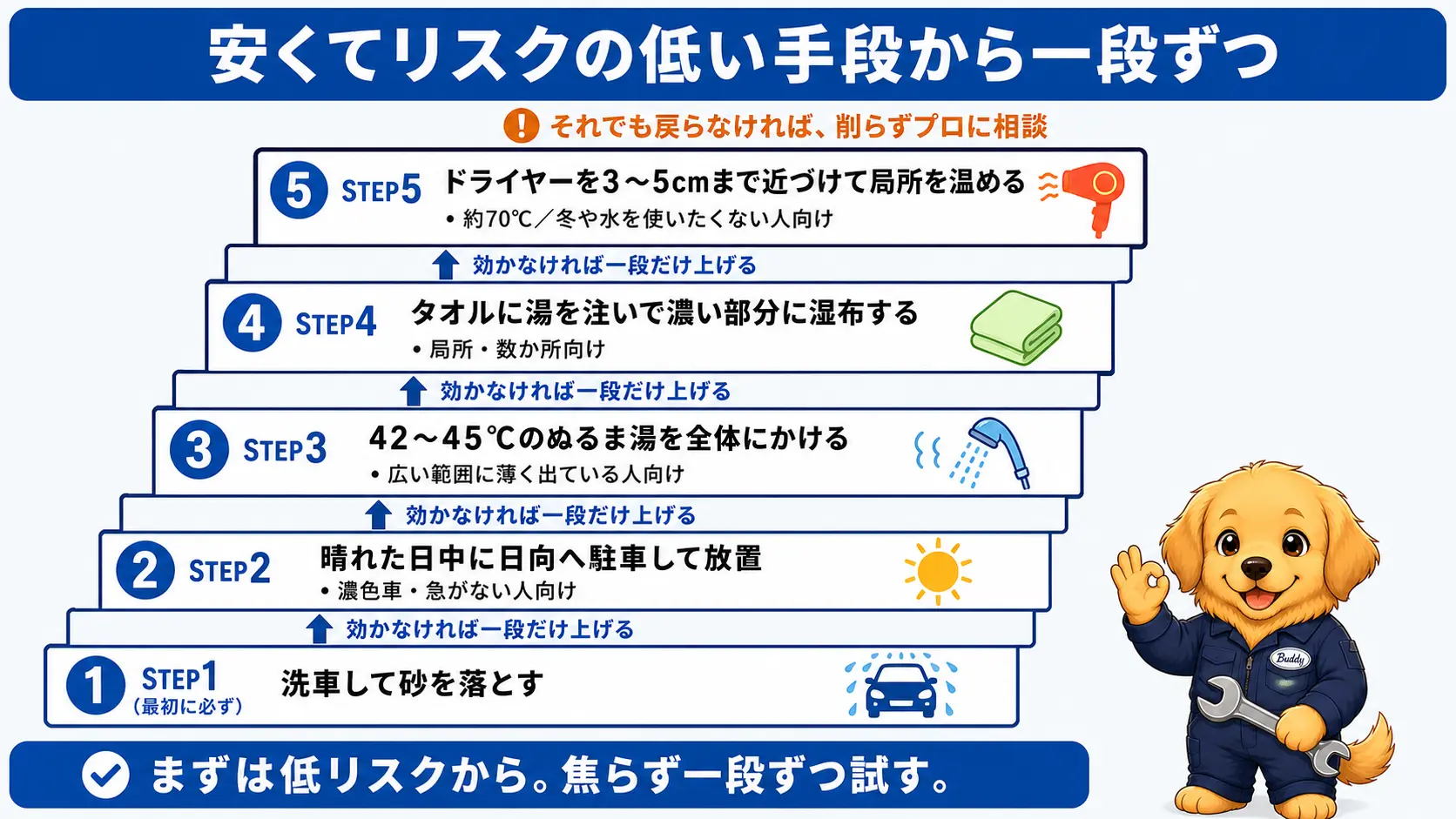 日向放置・ぬるま湯・タオル湿布・ドライヤーの順で一段ずつ試す花粉シミの落とし方の手順図