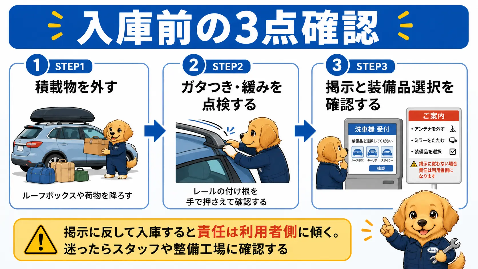 洗車機に入る前にやる積載物を外す・ガタつきの点検・掲示と高さ制限の確認という3つのステップと、掲示に反して入庫した場合は責任が利用者側に傾くことを示した手順図